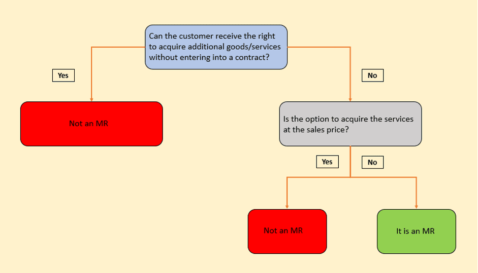 Accounting Material Rights in NetSuite White Glove Consulting Group, LLC