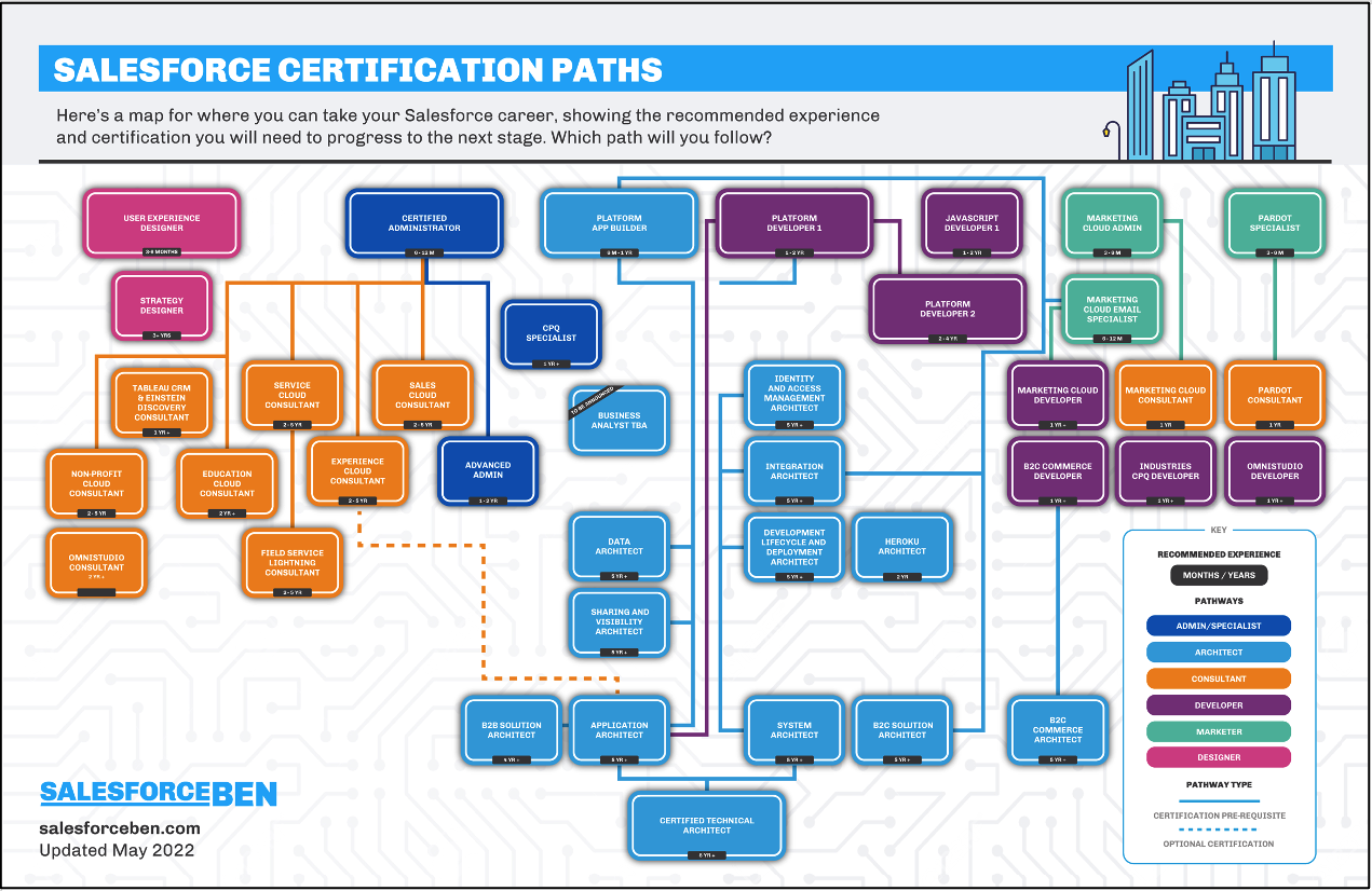 Certification Paths and Study Tiips