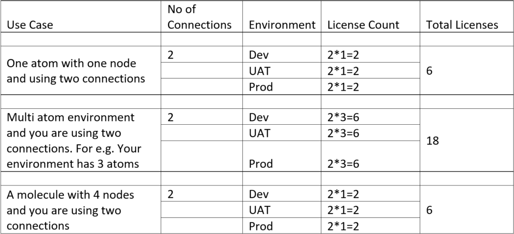 Licensing Count - Scenarios