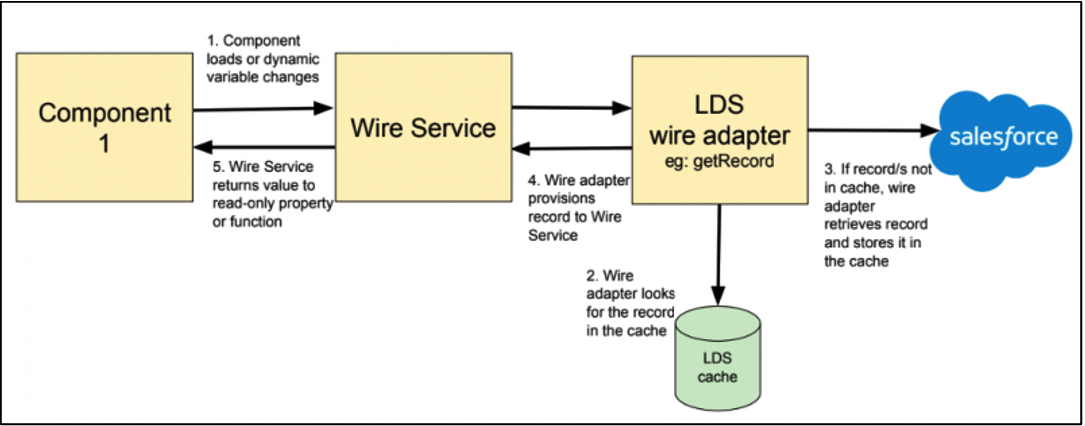 Lightning Data Services wire adapter for record info
