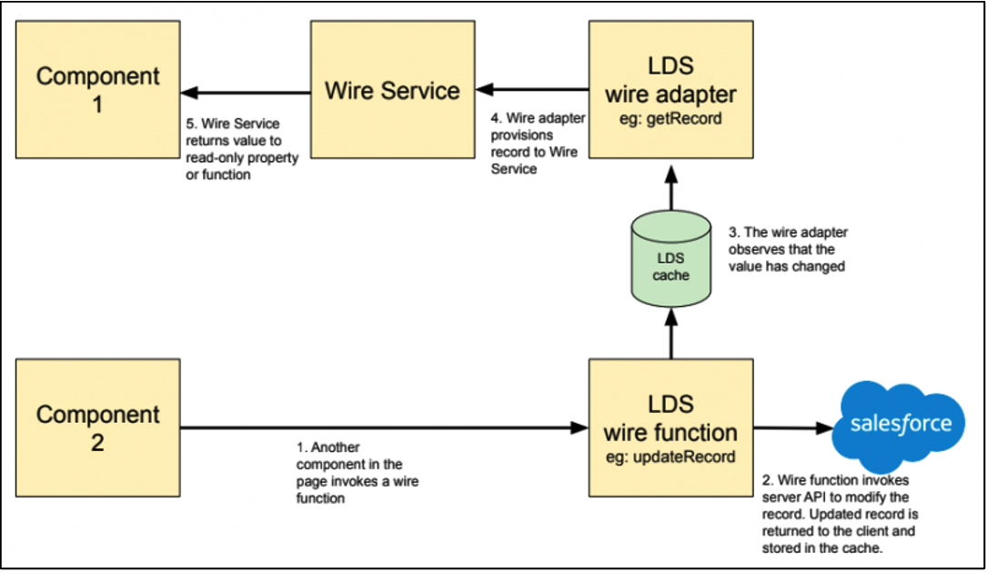 Lightning Data Service and components and adapter